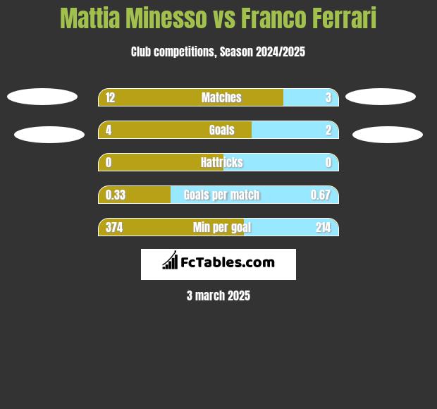 Mattia Minesso vs Franco Ferrari h2h player stats