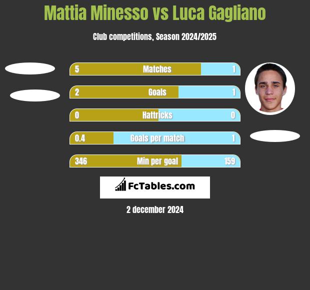 Mattia Minesso vs Luca Gagliano h2h player stats