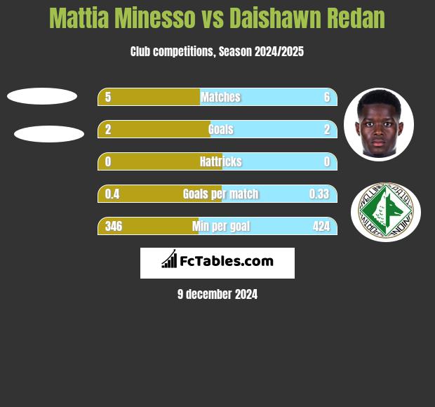 Mattia Minesso vs Daishawn Redan h2h player stats