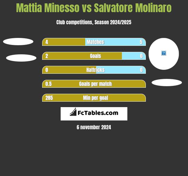 Mattia Minesso vs Salvatore Molinaro h2h player stats