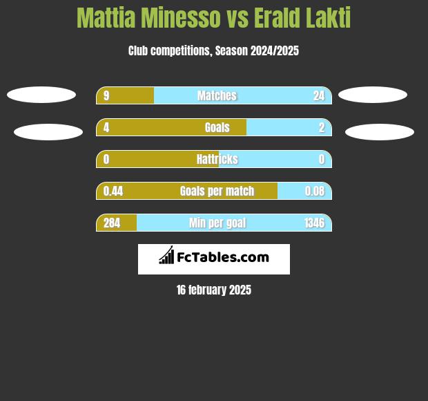 Mattia Minesso vs Erald Lakti h2h player stats