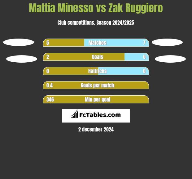 Mattia Minesso vs Zak Ruggiero h2h player stats