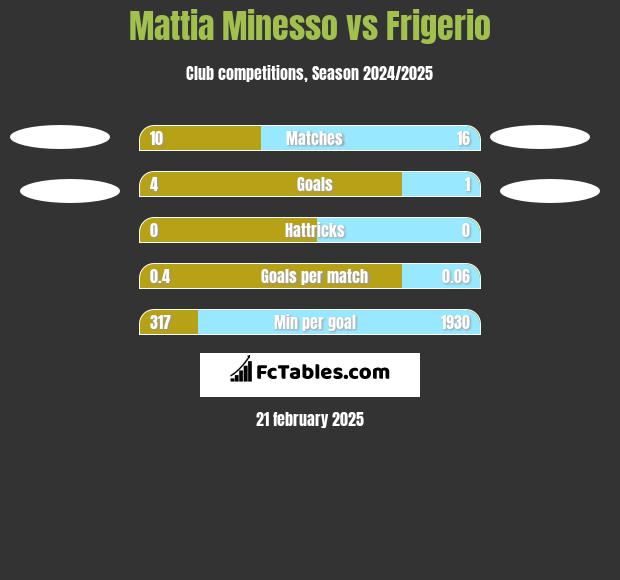 Mattia Minesso vs Frigerio h2h player stats