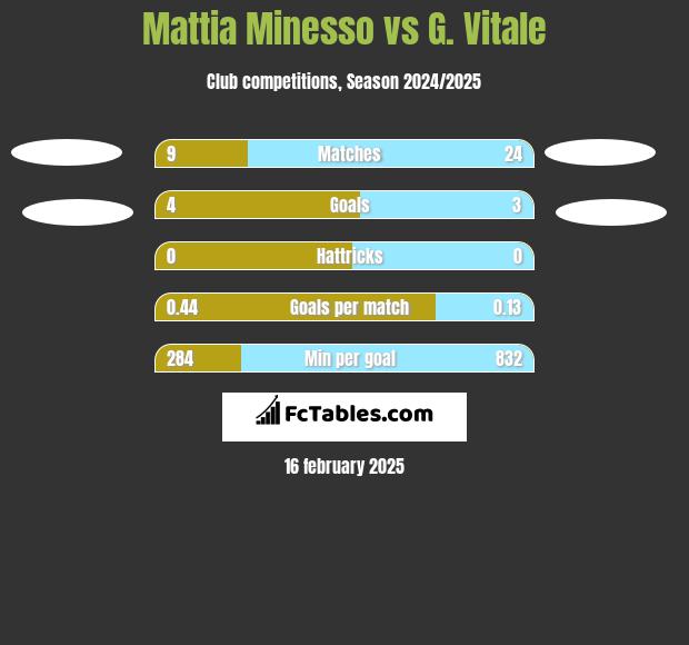 Mattia Minesso vs G. Vitale h2h player stats