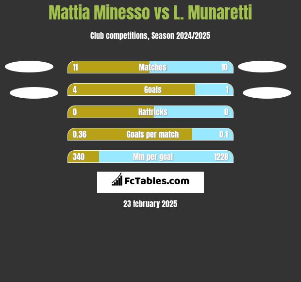 Mattia Minesso vs L. Munaretti h2h player stats