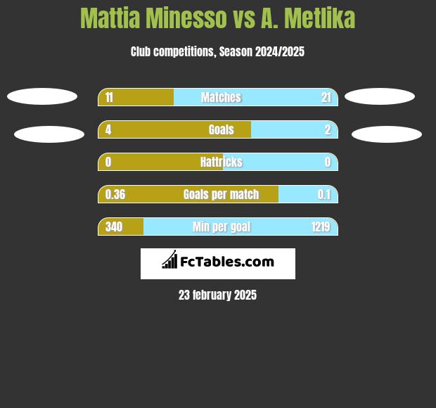 Mattia Minesso vs A. Metlika h2h player stats