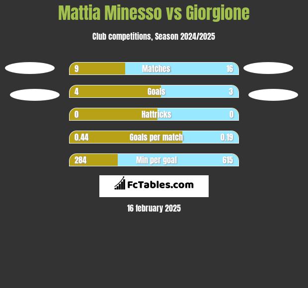 Mattia Minesso vs Giorgione h2h player stats