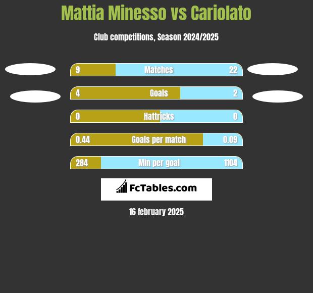 Mattia Minesso vs Cariolato h2h player stats