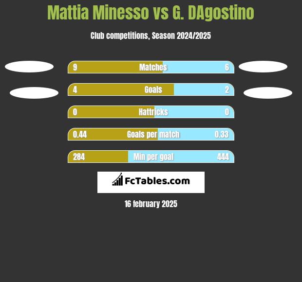 Mattia Minesso vs G. DAgostino h2h player stats