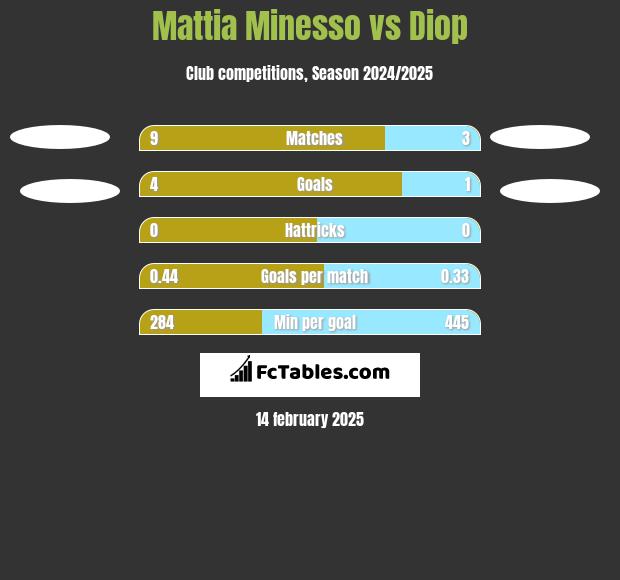 Mattia Minesso vs Diop h2h player stats