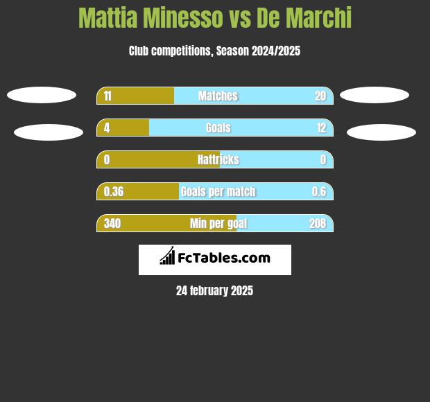 Mattia Minesso vs De Marchi h2h player stats