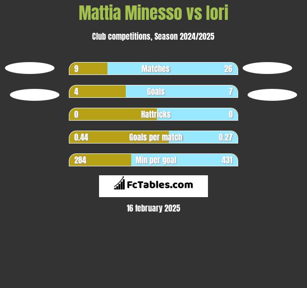 Mattia Minesso vs Iori h2h player stats