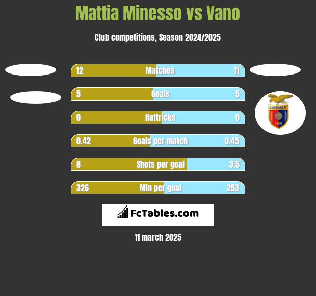 Mattia Minesso vs Vano h2h player stats