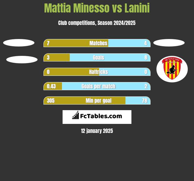 Mattia Minesso vs Lanini h2h player stats