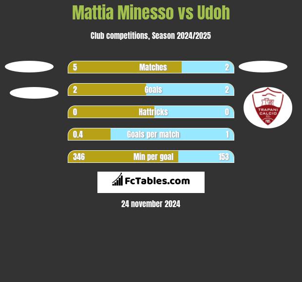 Mattia Minesso vs Udoh h2h player stats