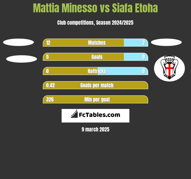 Mattia Minesso vs Siafa Etoha h2h player stats