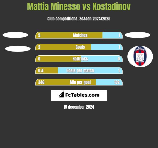 Mattia Minesso vs Kostadinov h2h player stats