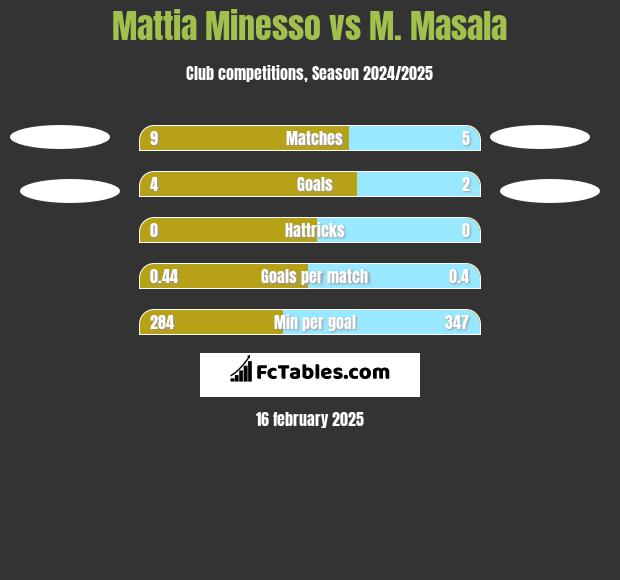 Mattia Minesso vs M. Masala h2h player stats