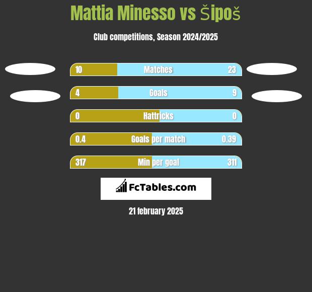 Mattia Minesso vs Šipoš h2h player stats