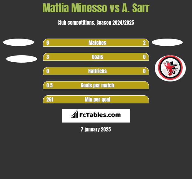 Mattia Minesso vs A. Sarr h2h player stats