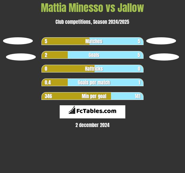 Mattia Minesso vs Jallow h2h player stats