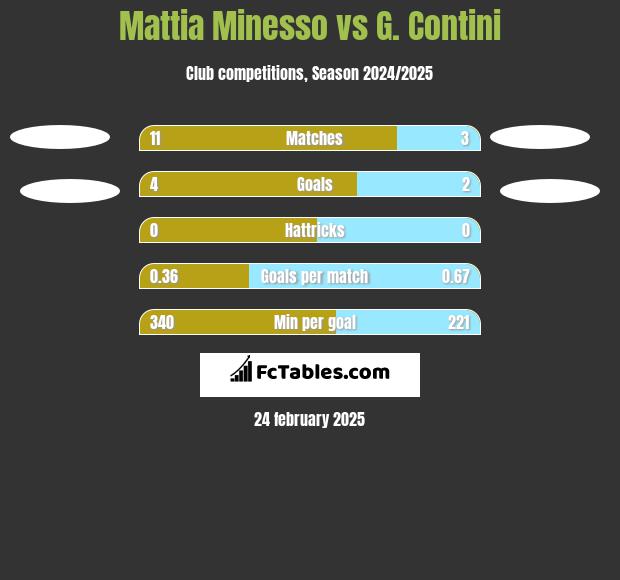 Mattia Minesso vs G. Contini h2h player stats