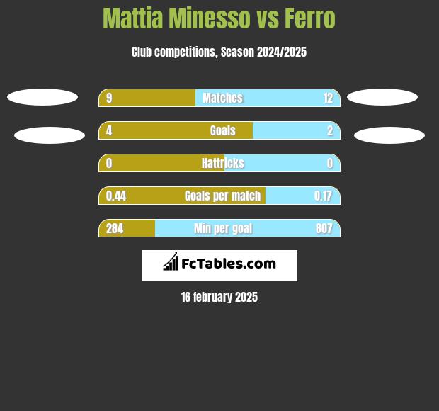 Mattia Minesso vs Ferro h2h player stats