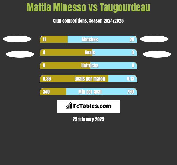 Mattia Minesso vs Taugourdeau h2h player stats