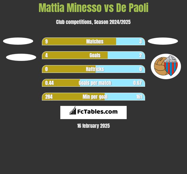 Mattia Minesso vs De Paoli h2h player stats