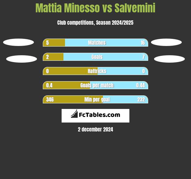 Mattia Minesso vs Salvemini h2h player stats