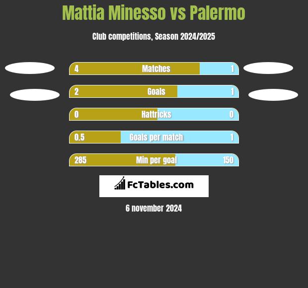 Mattia Minesso vs Palermo h2h player stats