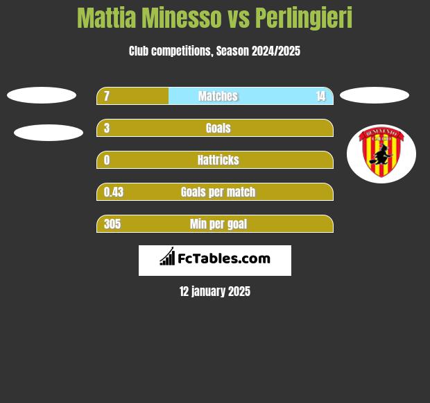 Mattia Minesso vs Perlingieri h2h player stats