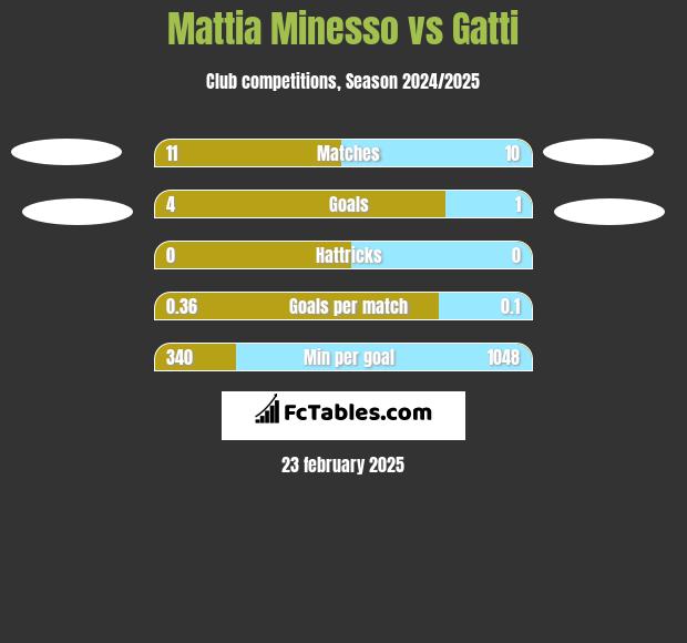 Mattia Minesso vs Gatti h2h player stats