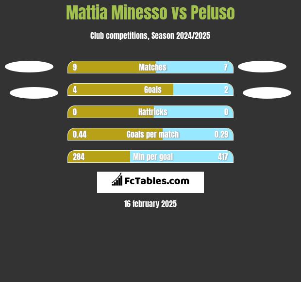 Mattia Minesso vs Peluso h2h player stats