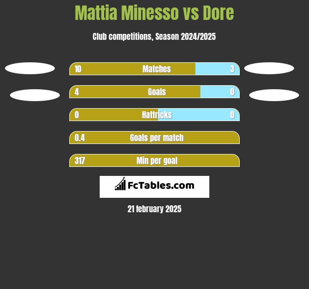 Mattia Minesso vs Dore h2h player stats