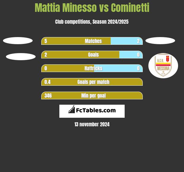 Mattia Minesso vs Cominetti h2h player stats