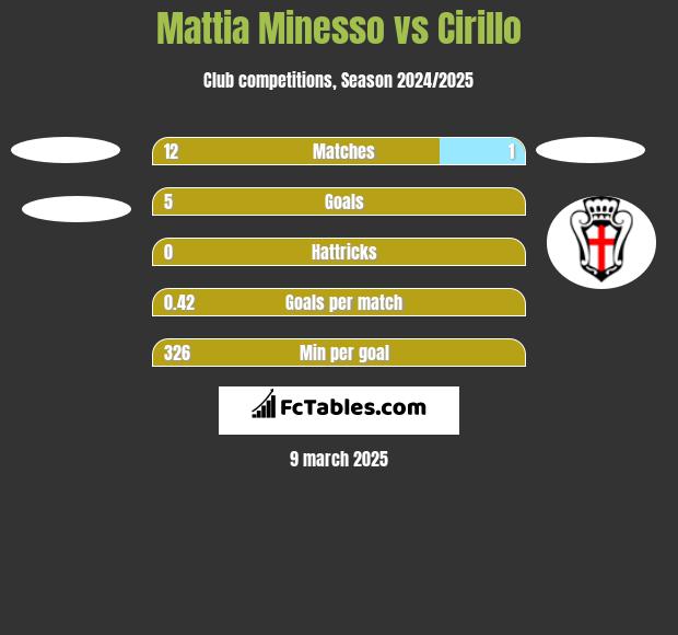 Mattia Minesso vs Cirillo h2h player stats