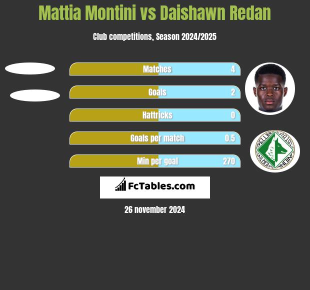 Mattia Montini vs Daishawn Redan h2h player stats