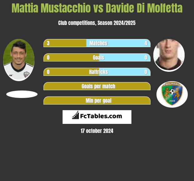 Mattia Mustacchio vs Davide Di Molfetta h2h player stats