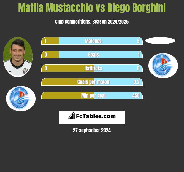 Mattia Mustacchio vs Diego Borghini h2h player stats