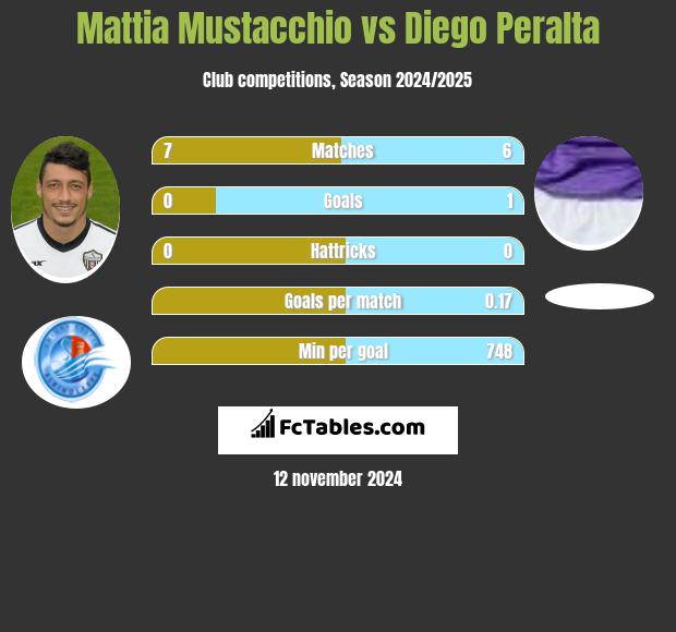 Mattia Mustacchio vs Diego Peralta h2h player stats