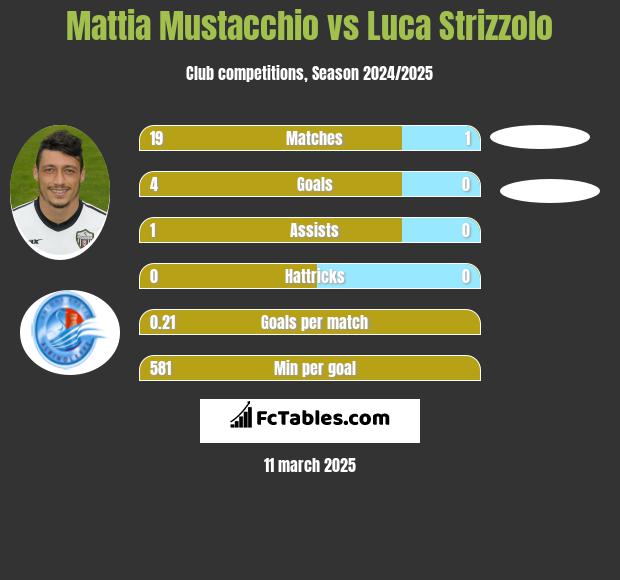 Mattia Mustacchio vs Luca Strizzolo h2h player stats