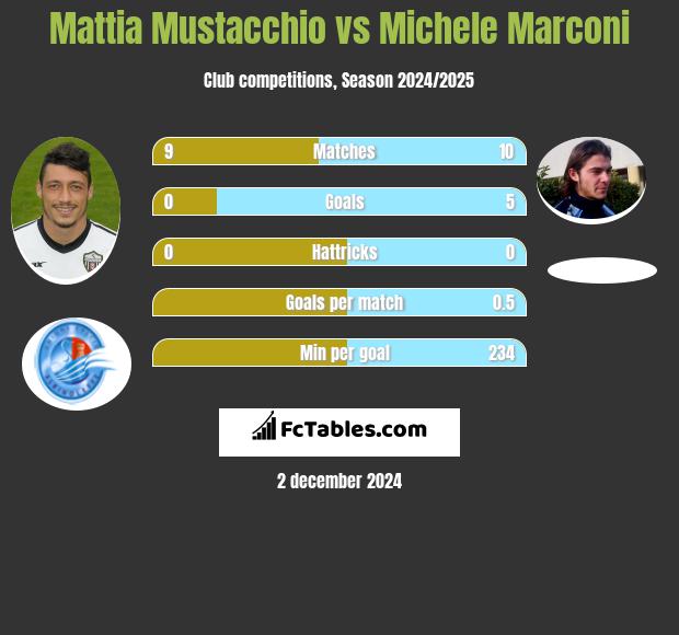 Mattia Mustacchio vs Michele Marconi h2h player stats