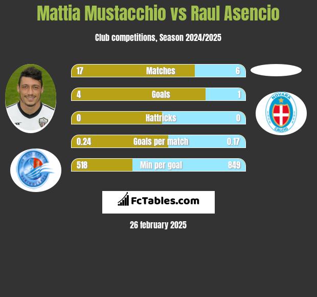 Mattia Mustacchio vs Raul Asencio h2h player stats