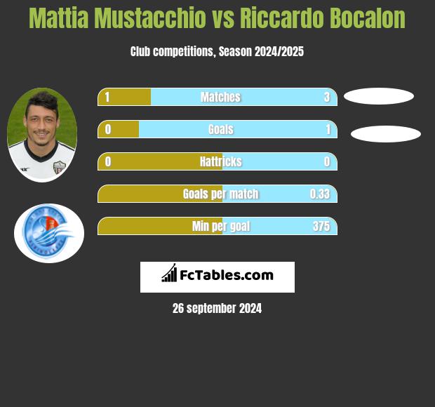 Mattia Mustacchio vs Riccardo Bocalon h2h player stats