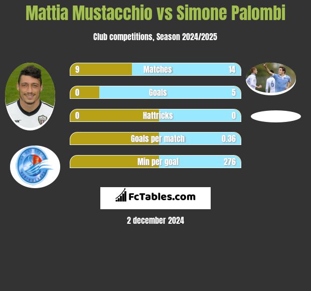 Mattia Mustacchio vs Simone Palombi h2h player stats