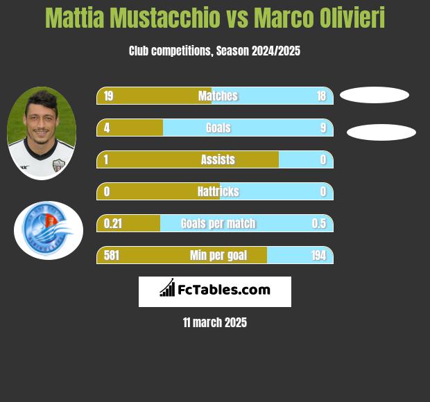 Mattia Mustacchio vs Marco Olivieri h2h player stats