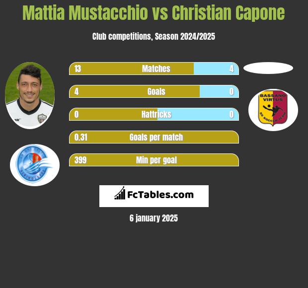 Mattia Mustacchio vs Christian Capone h2h player stats