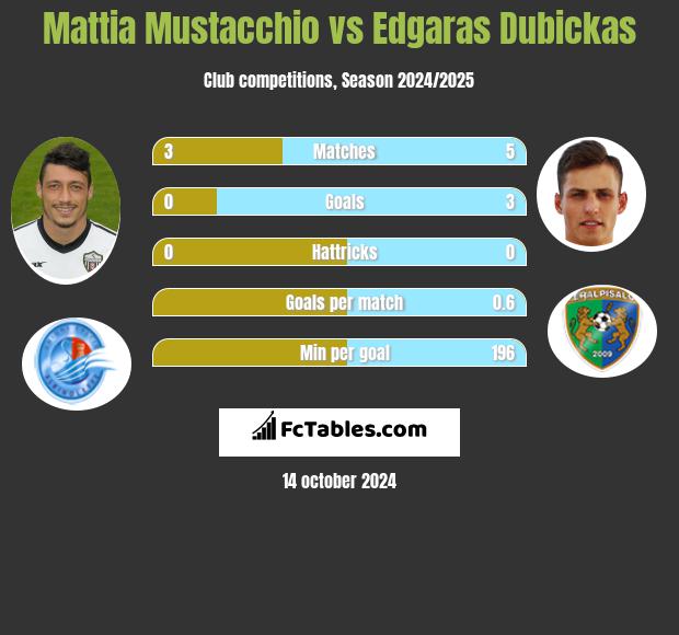 Mattia Mustacchio vs Edgaras Dubickas h2h player stats