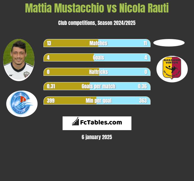 Mattia Mustacchio vs Nicola Rauti h2h player stats